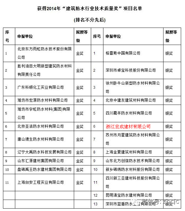 浙江宏成建材有限公司榮獲2014年”建筑防水行業(yè)技術(shù)質(zhì)量獎(jiǎng)”