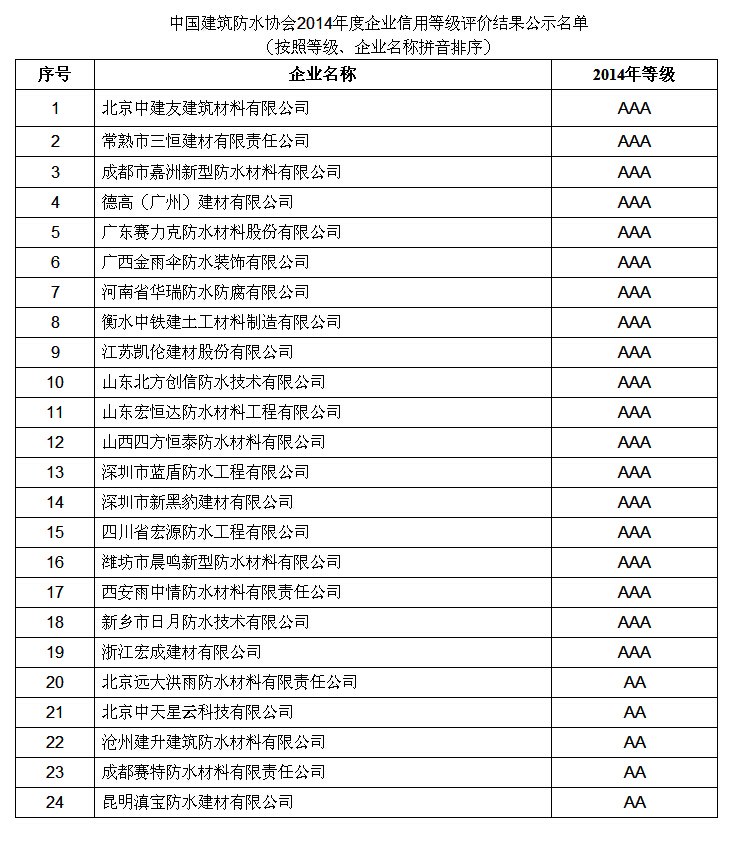 浙江宏成建材有限公司榮獲中國(guó)建筑防水協(xié)會(huì)3A信用等級(jí)